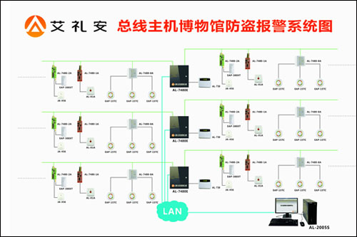 保护好文物上交国家 博物馆安防系统方案伴你