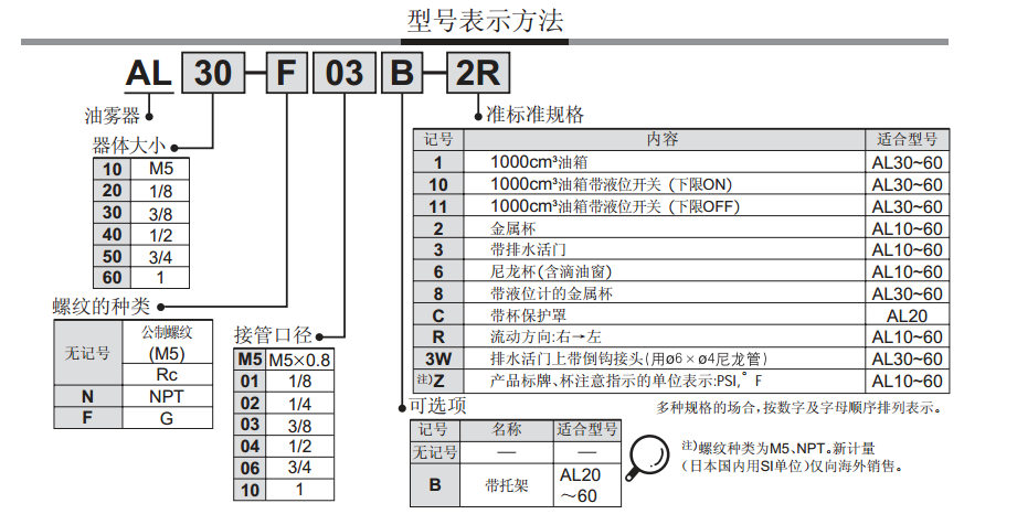 现货SMC油雾器AL60-10,SMC油雾器工作原理 贮油量 (cm3):7~135 接管口径:M5×0.8,1/8,1/4,3/8,1/2,3/4,1 油雾器是一种特殊的注油装置,它将润滑油进行雾化并注入空气流中,随压缩空气流入需要润滑的部位,达到润滑的目的。SMC油雾器工作原理从IN侧进入的压缩空气,部分进入油杯内对油面施压。其他压缩空气通过针阀流出OUT侧。由于杯内油面上与滴油窗内形成压力差,使杯内的油通过导油管从滴油管11 滴下,油被雾化后从OUT侧流出。油量靠正面的针阀来调节。针阀顺
