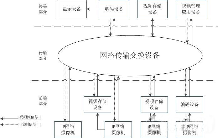 模数混合应用在视频监控系统中的新发展